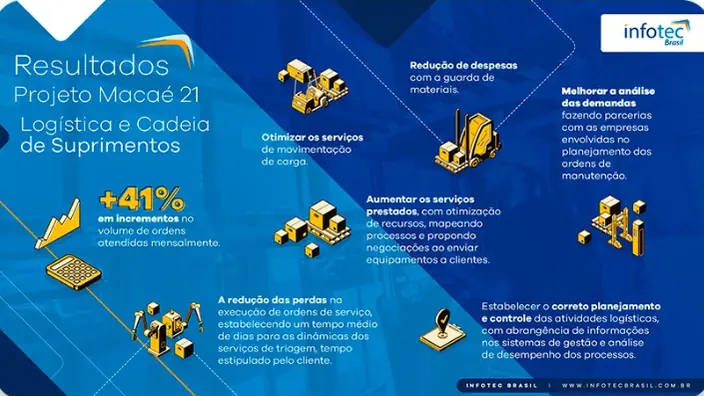 Slide de resultados do projeto Macaé 21